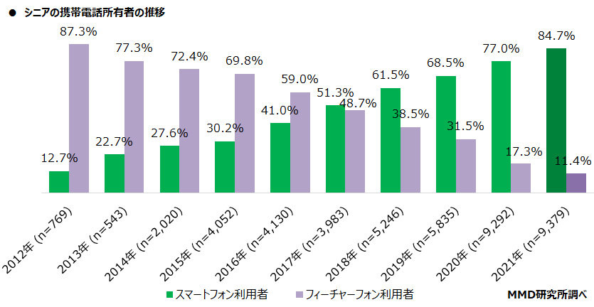 【MMD研究所】2021年シニアのスマートフォン・フィーチャーフォンの利用に関する調査