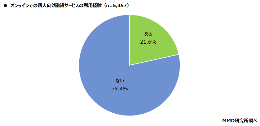 【MMD研究所】個人向け融資サービスと信用スコアに関する調査