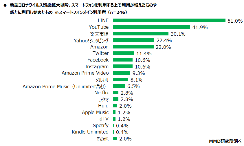 【MMD研究所】第2弾 2021年シニアのスマートフォン・フィーチャーフォンの利用に関する調査