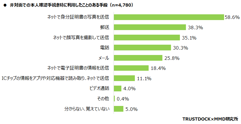 【MMD研究所】オンライン本人確認（eKYC）に関する利用動向調査