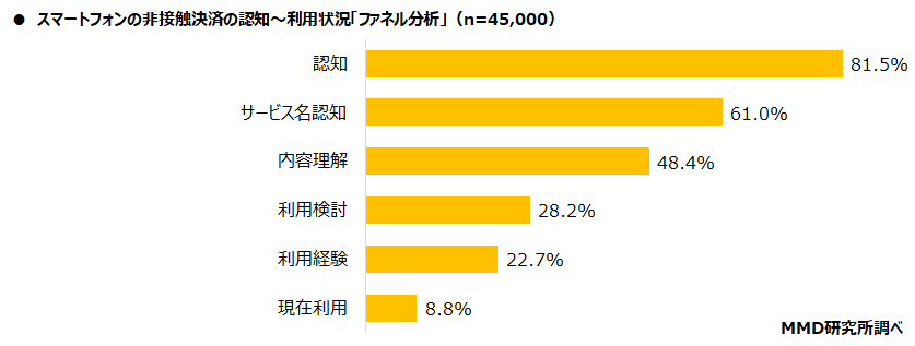 【MMD研究所】2021年7月スマートフォン決済（非接触）利用動向調査