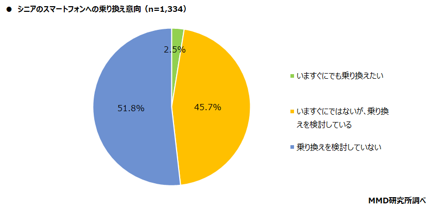 【MMD研究所】2021年シニアのスマートフォン・フィーチャーフォンの利用に関する調査