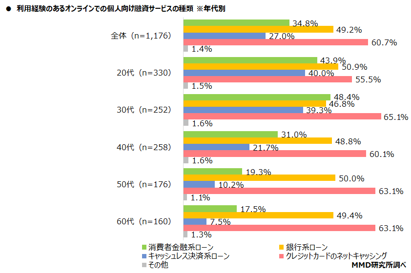 【MMD研究所】個人向け融資サービスと信用スコアに関する調査