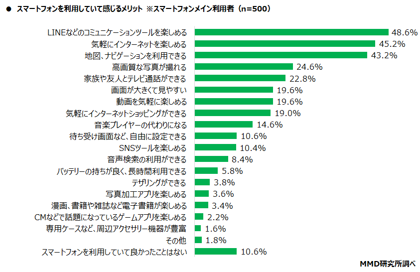 【MMD研究所】第2弾 2021年シニアのスマートフォン・フィーチャーフォンの利用に関する調査