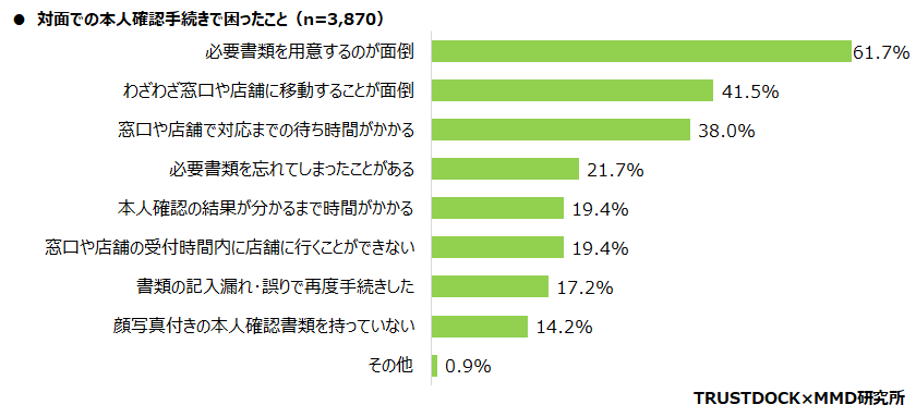 【MMD研究所】オンライン本人確認（eKYC）に関する利用動向調査