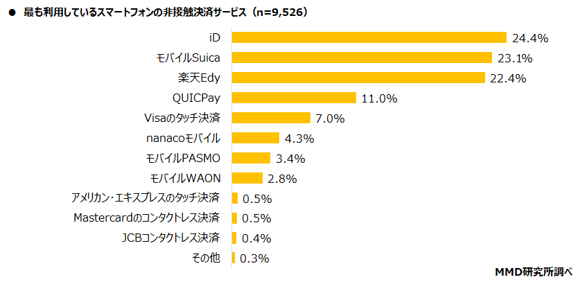 【MMD研究所】2021年7月スマートフォン決済（非接触）利用動向調査