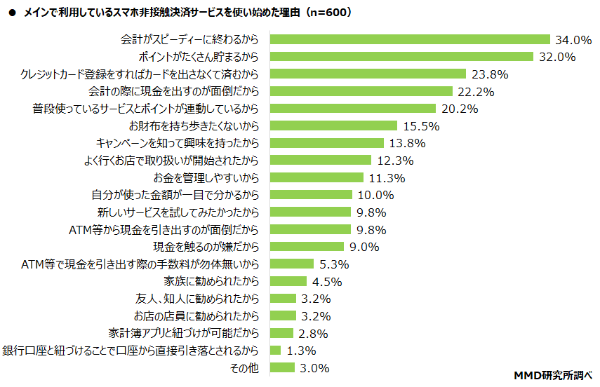 【MMD研究所】2021年7月 スマートフォン決済（非接触）の満足度調査