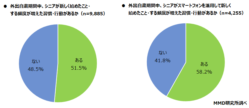 【MMD研究所】2021年シニアのスマートフォン・フィーチャーフォンの利用に関する調査