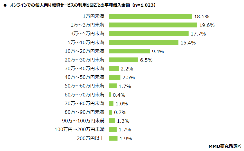 【MMD研究所】個人向け融資サービスと信用スコアに関する調査