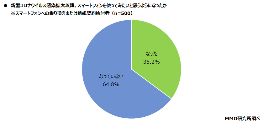 【MMD研究所】第2弾 2021年シニアのスマートフォン・フィーチャーフォンの利用に関する調査