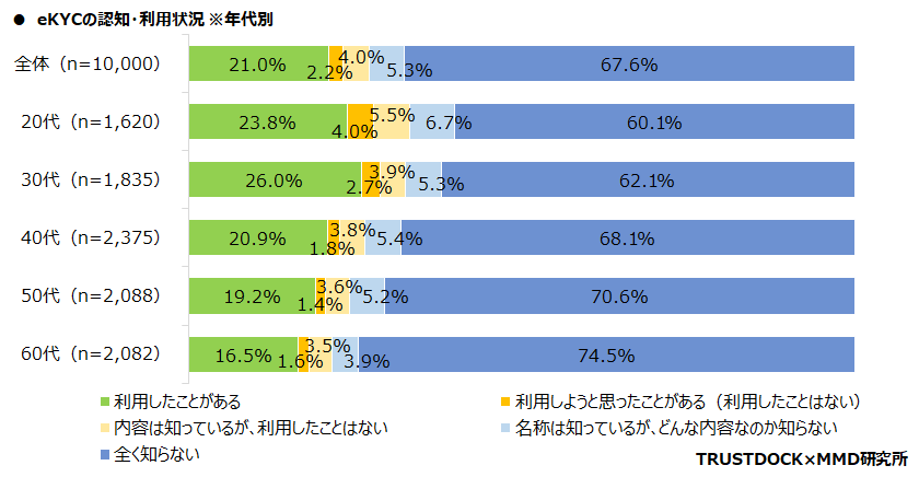 【MMD研究所】オンライン本人確認（eKYC）に関する利用動向調査