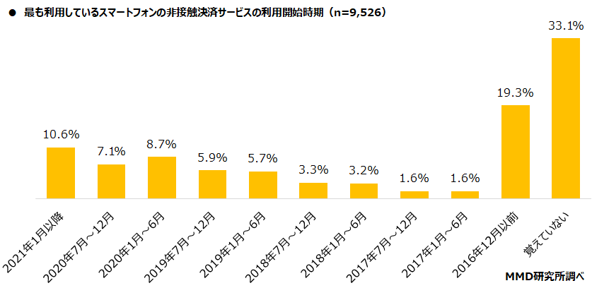 【MMD研究所】2021年7月スマートフォン決済（非接触）利用動向調査