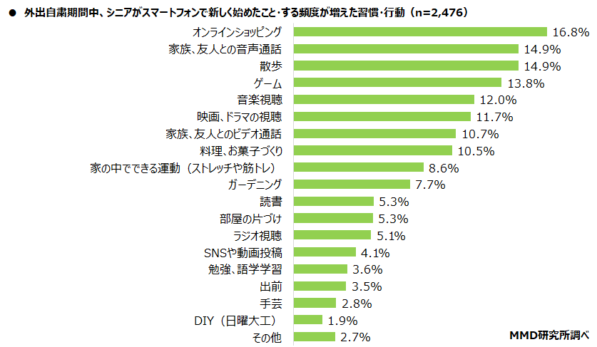 【MMD研究所】2021年シニアのスマートフォン・フィーチャーフォンの利用に関する調査