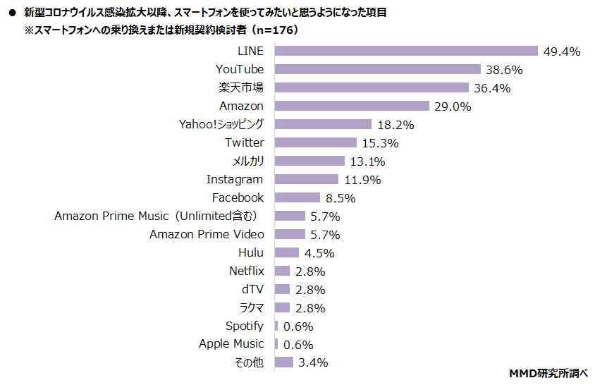 【MMD研究所】第2弾 2021年シニアのスマートフォン・フィーチャーフォンの利用に関する調査