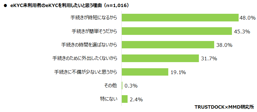 【MMD研究所】オンライン本人確認（eKYC）に関する利用動向調査