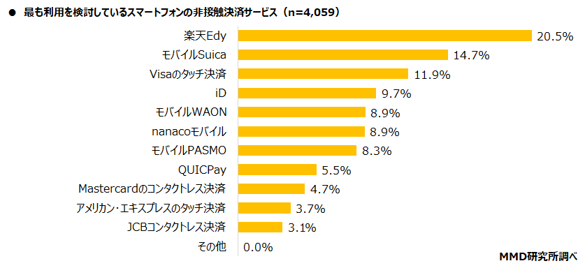 【MMD研究所】2021年7月スマートフォン決済（非接触）利用動向調査