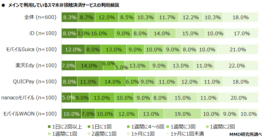 【MMD研究所】2021年7月 スマートフォン決済（非接触）の満足度調査