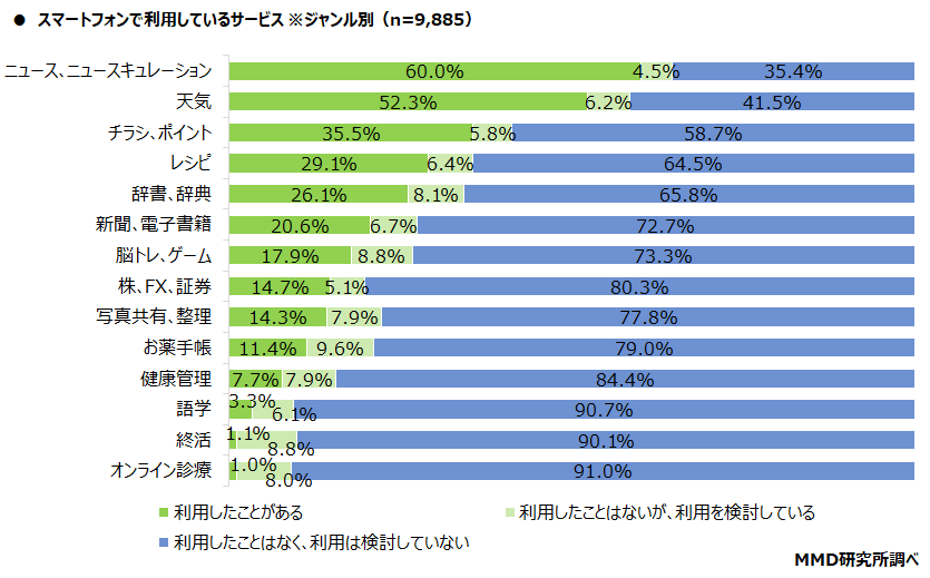 【MMD研究所】2021年シニアのスマートフォン・フィーチャーフォンの利用に関する調査