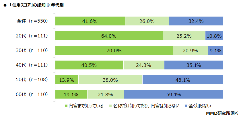 【MMD研究所】個人向け融資サービスと信用スコアに関する調査