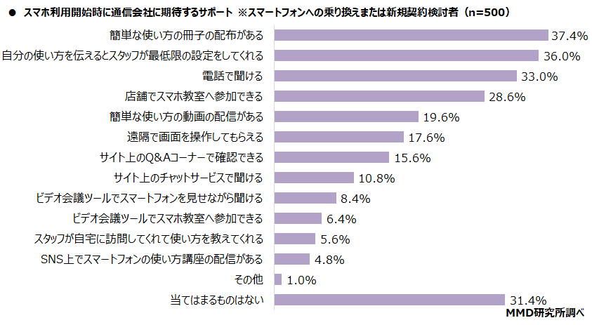 【MMD研究所】第2弾 2021年シニアのスマートフォン・フィーチャーフォンの利用に関する調査