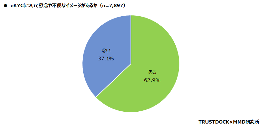 【MMD研究所】オンライン本人確認（eKYC）に関する利用動向調査