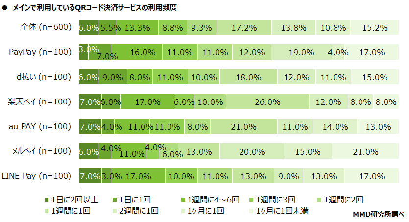 【MMD研究所】2021年7月 スマートフォン決済（QRコード）の満足度調査