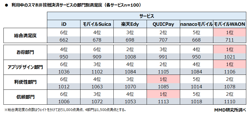 【MMD研究所】2021年7月 スマートフォン決済（非接触）の満足度調査