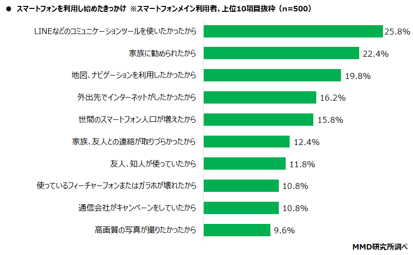 【MMD研究所】2021年シニアのスマートフォン・フィーチャーフォンの利用に関する調査