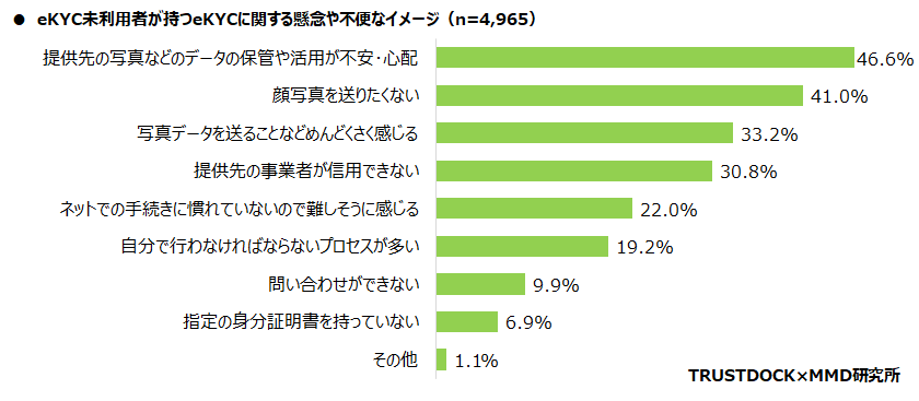 【MMD研究所】オンライン本人確認（eKYC）に関する利用動向調査