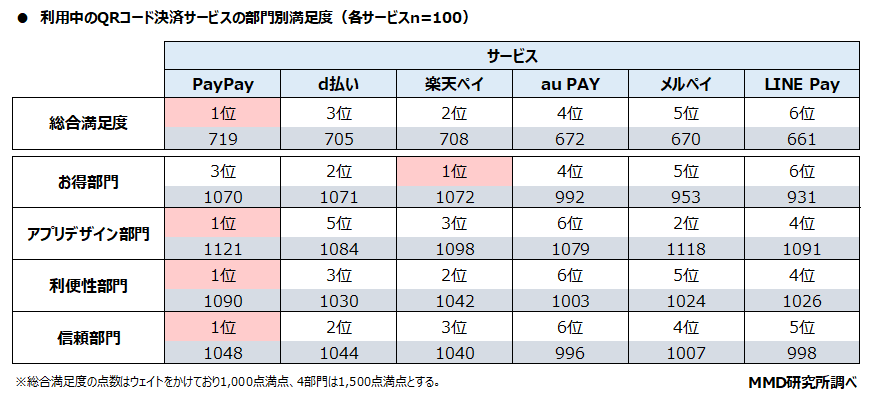 【MMD研究所】2021年7月 スマートフォン決済（QRコード）の満足度調査