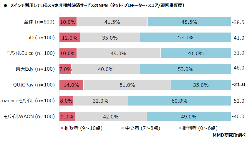 【MMD研究所】2021年7月 スマートフォン決済（非接触）の満足度調査