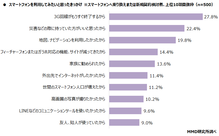 【MMD研究所】2021年シニアのスマートフォン・フィーチャーフォンの利用に関する調査