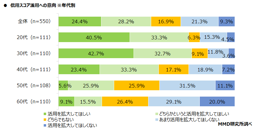 【MMD研究所】個人向け融資サービスと信用スコアに関する調査