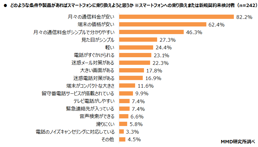 【MMD研究所】第2弾 2021年シニアのスマートフォン・フィーチャーフォンの利用に関する調査