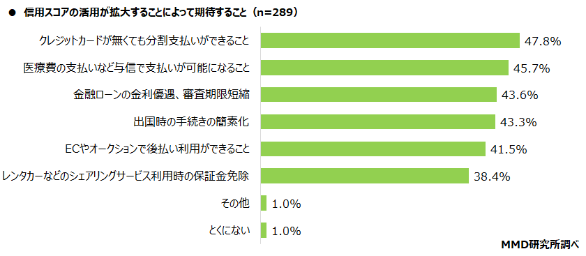 【MMD研究所】個人向け融資サービスと信用スコアに関する調査