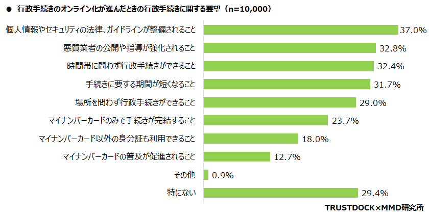 【MMD研究所】オンライン本人確認（eKYC）に関する利用動向調査