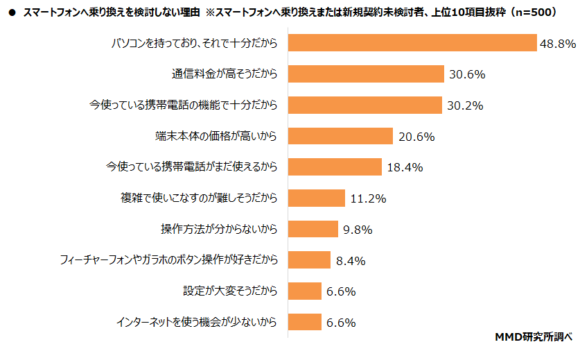 【MMD研究所】2021年シニアのスマートフォン・フィーチャーフォンの利用に関する調査