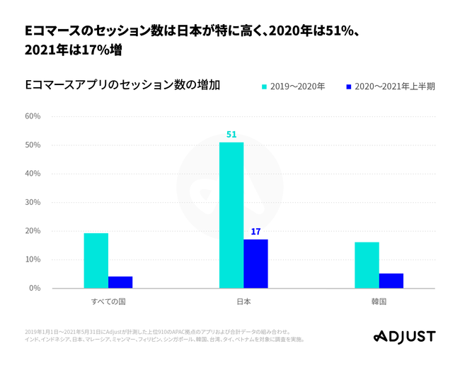 Adjust最新調査データ発表：APACで2020年に最もモバイルアプリが成長したのは日本！「モバイルアプリトレンド2021：APAC版」