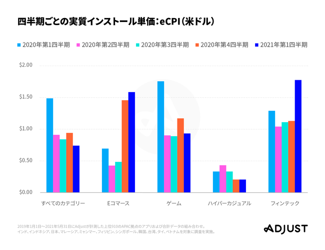 Adjust最新調査データ発表：APACで2020年に最もモバイルアプリが成長したのは日本！「モバイルアプリトレンド2021：APAC版」