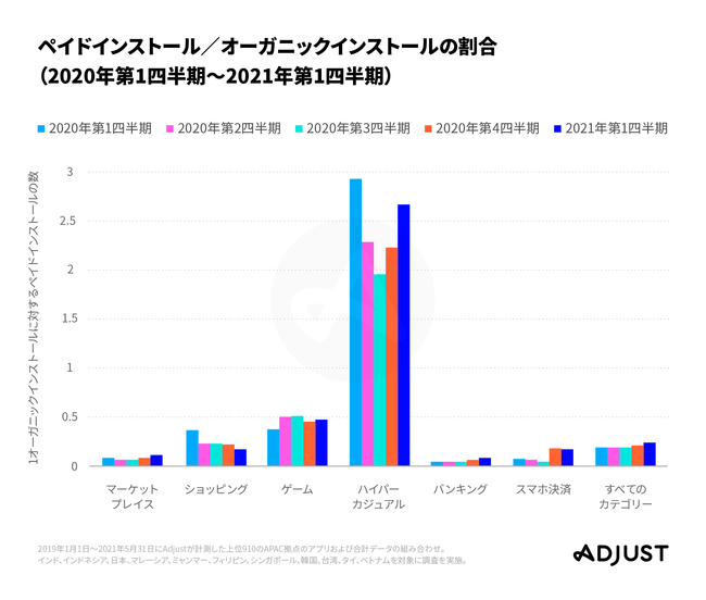 Adjust最新調査データ発表：APACで2020年に最もモバイルアプリが成長したのは日本！「モバイルアプリトレンド2021：APAC版」