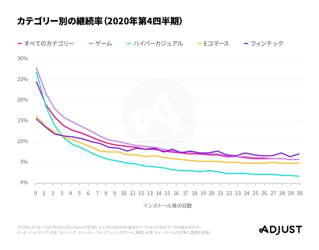 Adjust最新調査データ発表：APACで2020年に最もモバイルアプリが成長したのは日本！「モバイルアプリトレンド2021：APAC版」