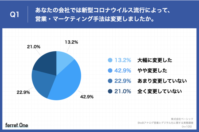 ベーシック、BtoBアナログ営業とデジタル化に関する意識調査