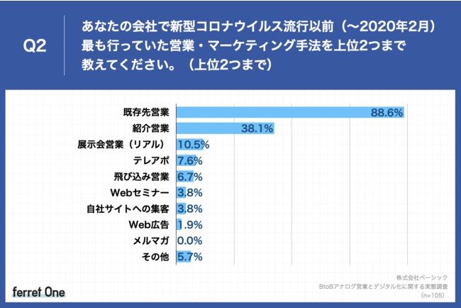 ベーシック、BtoBアナログ営業とデジタル化に関する意識調査