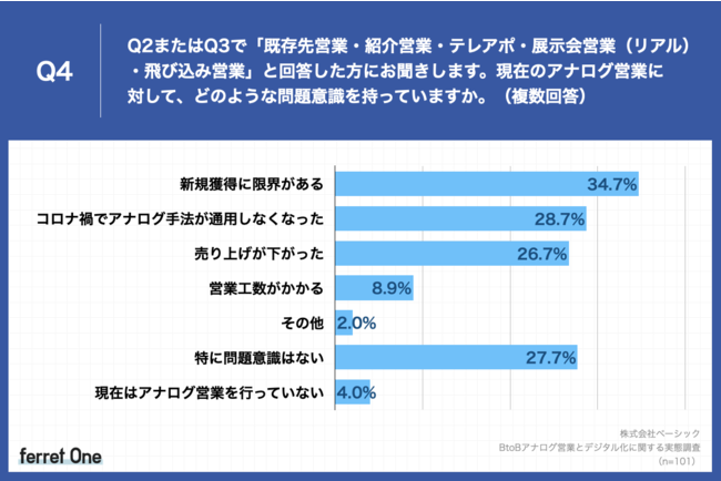 ベーシック、BtoBアナログ営業とデジタル化に関する意識調査