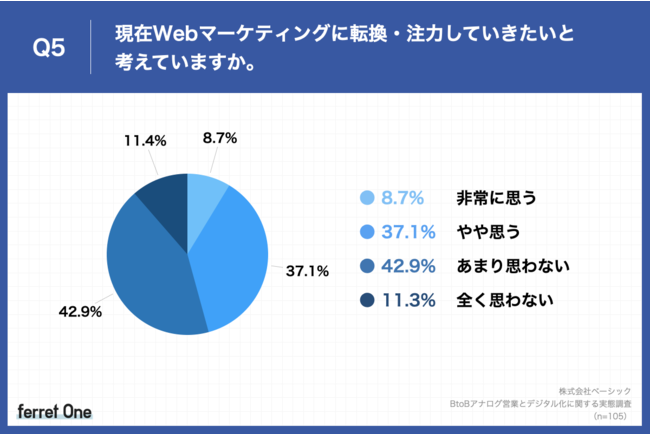 ベーシック、BtoBアナログ営業とデジタル化に関する意識調査