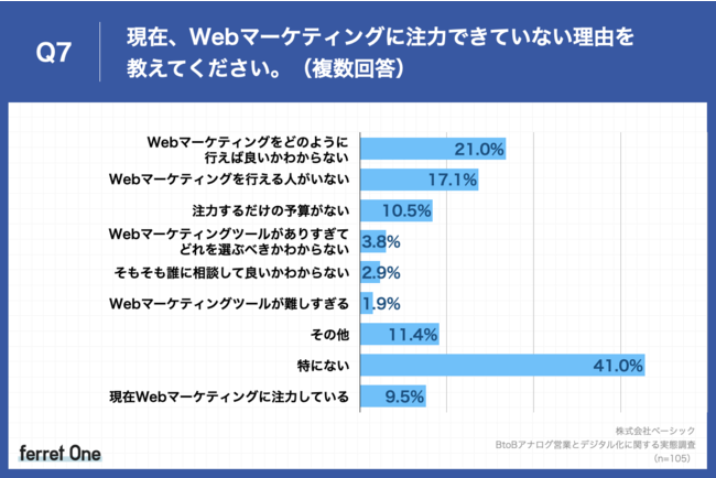 ベーシック、BtoBアナログ営業とデジタル化に関する意識調査