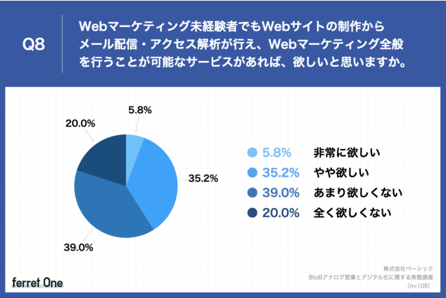 ベーシック、BtoBアナログ営業とデジタル化に関する意識調査