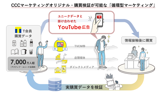 CCCマーケティング、YouTube広告の販売を開始