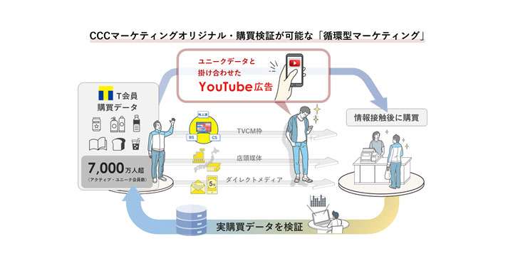 CCCマーケティング、YouTube広告の販売を開始