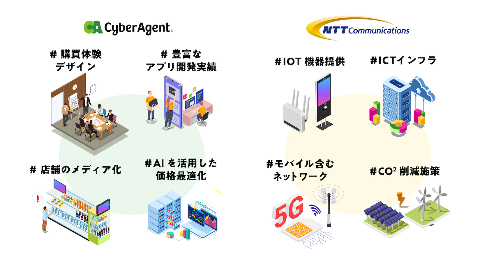 サイバーエージェントとNTT Com、小売流通企業のDX推進に向けた業務提携を締結